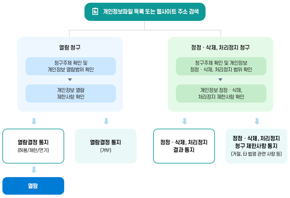 개인정보파일 목록 또는 웹사이트 주소 검색 이미지