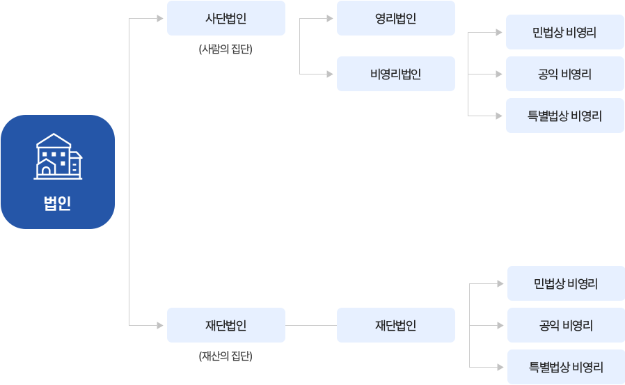 법인의 종류 이미지. 자세한 사항은 하단에서 안내합니다