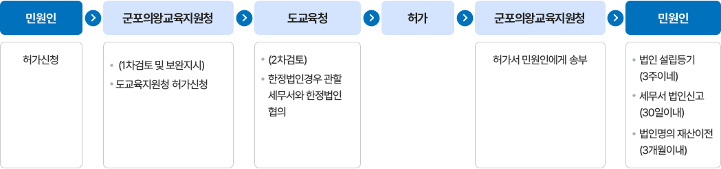 법인 설립허가 절차 이미지입니다. 자세한 내용은 하단에서 안내합니다