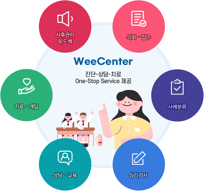 Wee 센터 서비스 이미지입니다. WeeCenter 진단-상담-치료 One-Strop Service를 제공합니다. 1. 사후관리피드백 2.의뢰 및 접수 3.사례분류 4.심리검사 5.상담 및 교육 6.치료 및 개입 순으로 진행됩니다.