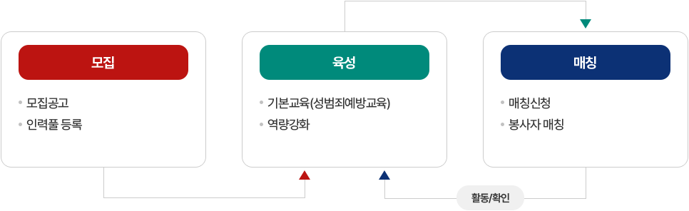 교육자원봉사 운영사항 이미지입니다. 자세한 내용은 하단에서 안내합니다.