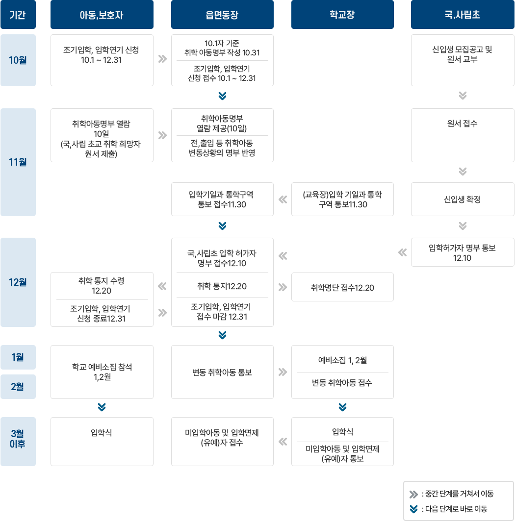 취학 절차 흐름도 이미지입니다. 자세한 내용은 하단에 안내합니다.