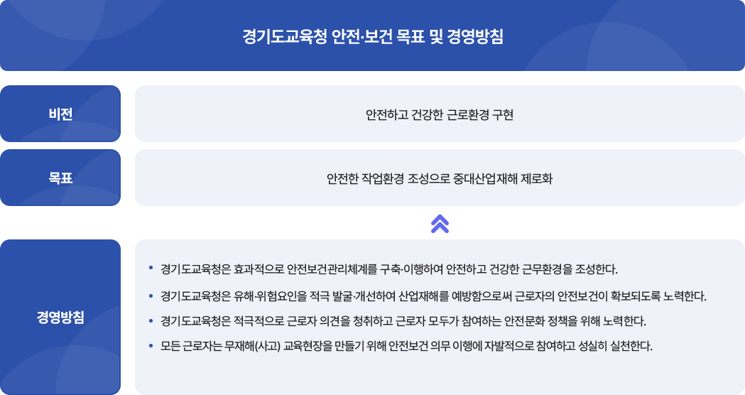 안전보건 목표 및 경영방침 안내 이미지입니다. 자세한 내용은 하단에서 안내합니다