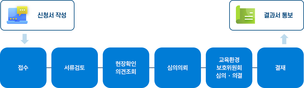 교육환경보호구역내 금지행위 및 시설 제외 심의 신청에 따른 처리 과정 이미지. 자세한 내용은 하단에서 안내합니다.