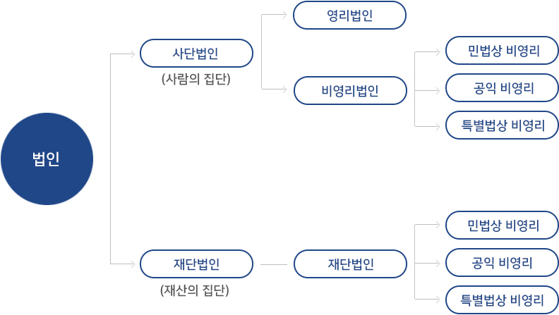 조직도, 자세한 내용 하위 참고