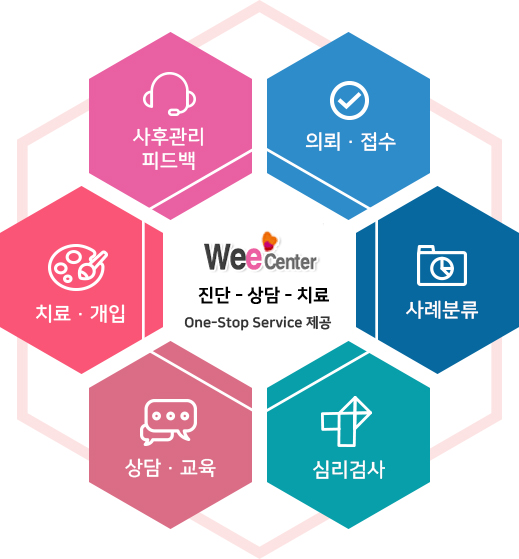 Wee Center, 진단-상담-치료,On e-Stop Service 제공, 1.의뢰/접수, 2.사례분류, 3.심리검사, 4.상담/교육, 5.치료/개입, 6.사후관리 피드백