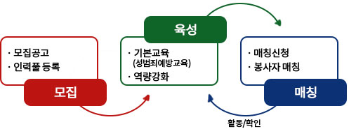 하위 내용 참조